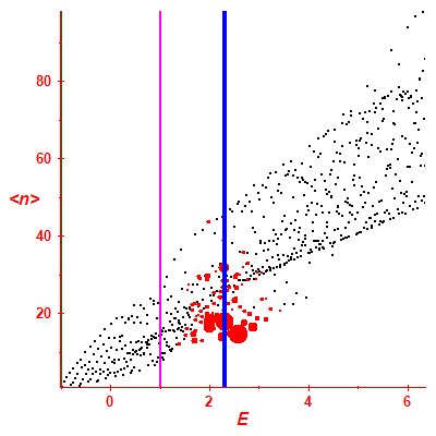 Peres lattice <N>